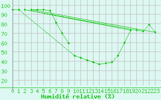 Courbe de l'humidit relative pour Veilsdorf