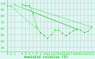 Courbe de l'humidit relative pour Lerida (Esp)