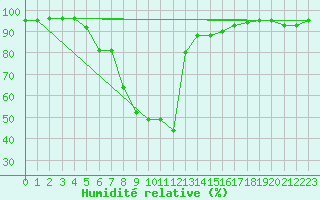 Courbe de l'humidit relative pour Schorndorf-Knoebling