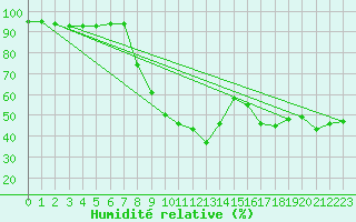 Courbe de l'humidit relative pour Ajaccio - Campo dell'Oro (2A)