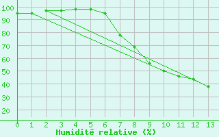 Courbe de l'humidit relative pour Pfullendorf