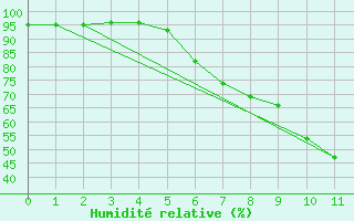 Courbe de l'humidit relative pour Sillian