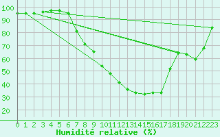 Courbe de l'humidit relative pour Raciborz