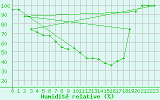 Courbe de l'humidit relative pour Salla Naruska