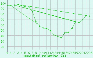 Courbe de l'humidit relative pour Trier-Zewen