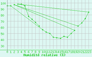 Courbe de l'humidit relative pour Idar-Oberstein