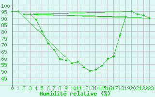 Courbe de l'humidit relative pour Grivita
