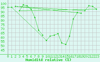 Courbe de l'humidit relative pour Aigle (Sw)