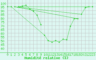 Courbe de l'humidit relative pour Heinola Plaani