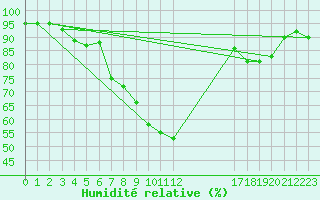Courbe de l'humidit relative pour Diepenbeek (Be)