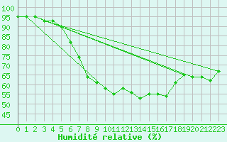 Courbe de l'humidit relative pour Fichtelberg