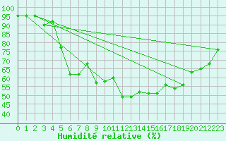 Courbe de l'humidit relative pour Gijon