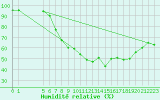 Courbe de l'humidit relative pour Silstrup