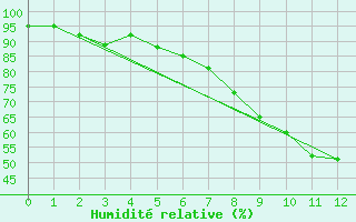 Courbe de l'humidit relative pour Bad Gleichenberg