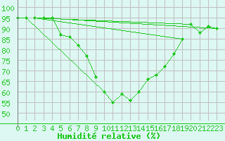 Courbe de l'humidit relative pour Roth