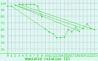 Courbe de l'humidit relative pour Gutenstein-Mariahilfberg