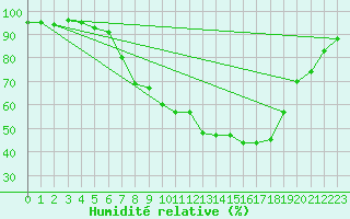 Courbe de l'humidit relative pour Lahr (All)