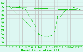 Courbe de l'humidit relative pour Jokkmokk FPL