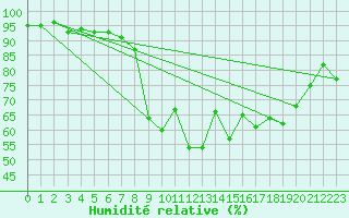 Courbe de l'humidit relative pour Ble - Binningen (Sw)