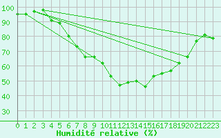 Courbe de l'humidit relative pour Neuhutten-Spessart