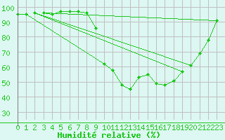 Courbe de l'humidit relative pour Dinard (35)