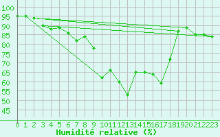 Courbe de l'humidit relative pour Saint-Vran (05)