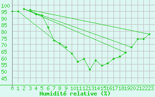 Courbe de l'humidit relative pour Neuhaus A. R.