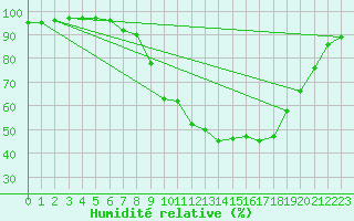 Courbe de l'humidit relative pour Lyneham