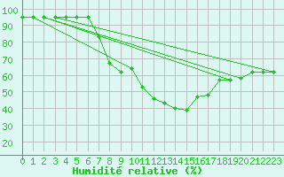 Courbe de l'humidit relative pour Cap Mele (It)