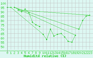Courbe de l'humidit relative pour Eindhoven (PB)