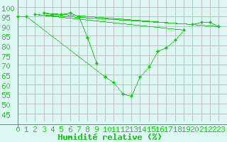 Courbe de l'humidit relative pour Sillian