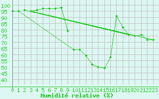 Courbe de l'humidit relative pour Ambrieu (01)