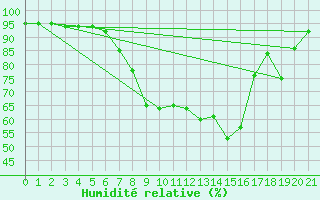 Courbe de l'humidit relative pour Sennybridge