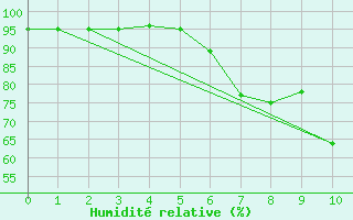 Courbe de l'humidit relative pour Rauris