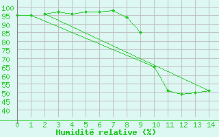 Courbe de l'humidit relative pour Saint-Andr-de-Sangonis (34)