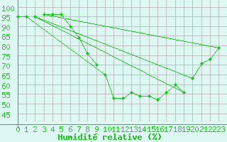Courbe de l'humidit relative pour Mattsee