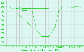 Courbe de l'humidit relative pour Ylinenjaervi