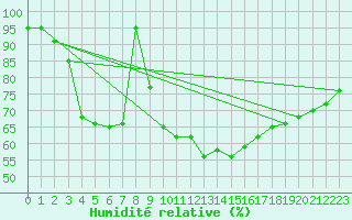 Courbe de l'humidit relative pour Gijon