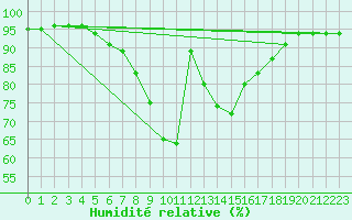 Courbe de l'humidit relative pour Krusevac
