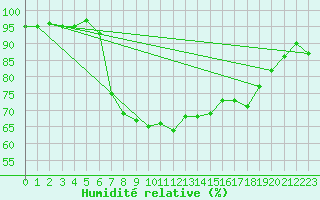 Courbe de l'humidit relative pour Baltasound