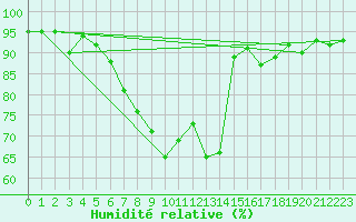 Courbe de l'humidit relative pour Constance (All)