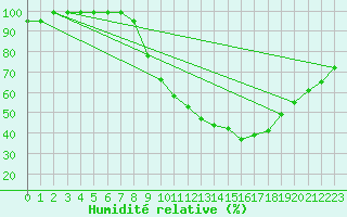 Courbe de l'humidit relative pour Odiham