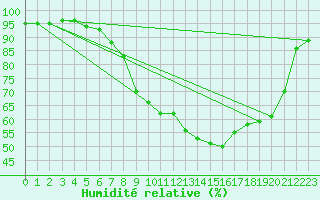 Courbe de l'humidit relative pour Chatillon-Sur-Seine (21)