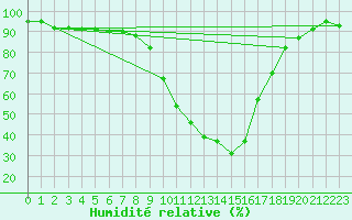 Courbe de l'humidit relative pour Istres (13)
