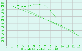 Courbe de l'humidit relative pour Luxeuil (70)