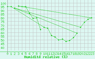 Courbe de l'humidit relative pour Liesek