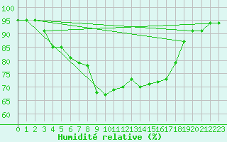 Courbe de l'humidit relative pour Berkenhout AWS