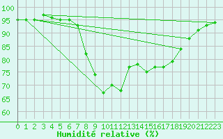 Courbe de l'humidit relative pour San Vicente de la Barquera