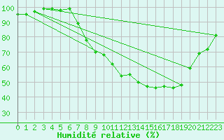 Courbe de l'humidit relative pour Casement Aerodrome