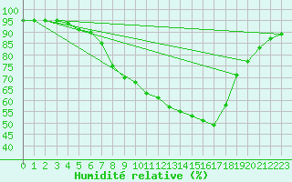 Courbe de l'humidit relative pour Zeltweg / Autom. Stat.